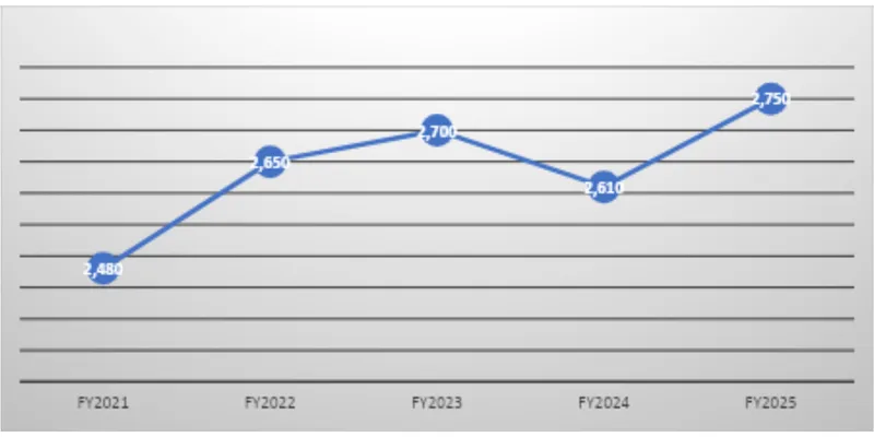 Revenue Trend Data